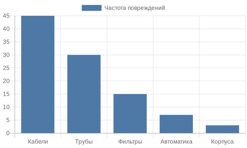 Диаграмма частоты повреждений систем водопонижения грызунами